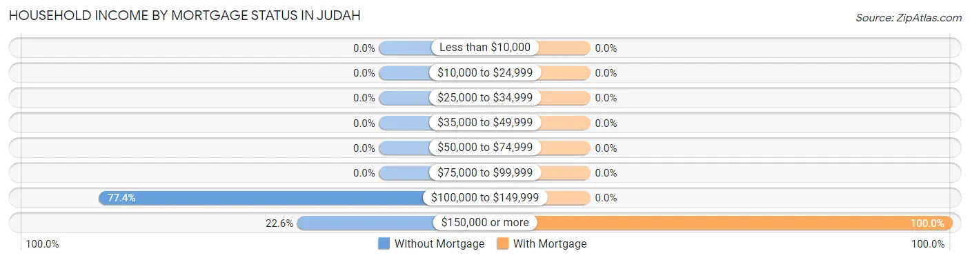Household Income by Mortgage Status in Judah