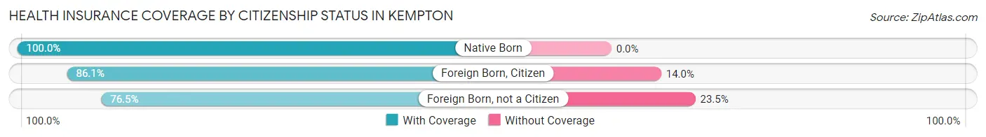 Health Insurance Coverage by Citizenship Status in Kempton