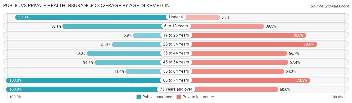 Public vs Private Health Insurance Coverage by Age in Kempton