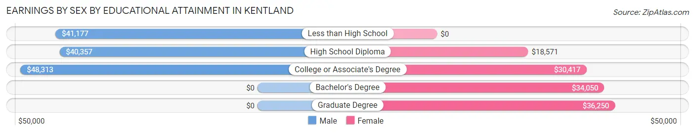 Earnings by Sex by Educational Attainment in Kentland