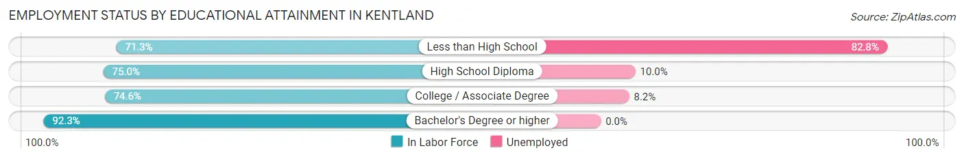Employment Status by Educational Attainment in Kentland
