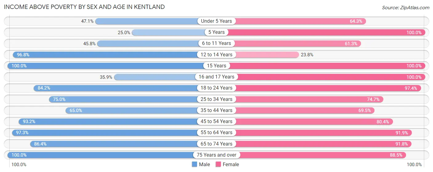 Income Above Poverty by Sex and Age in Kentland