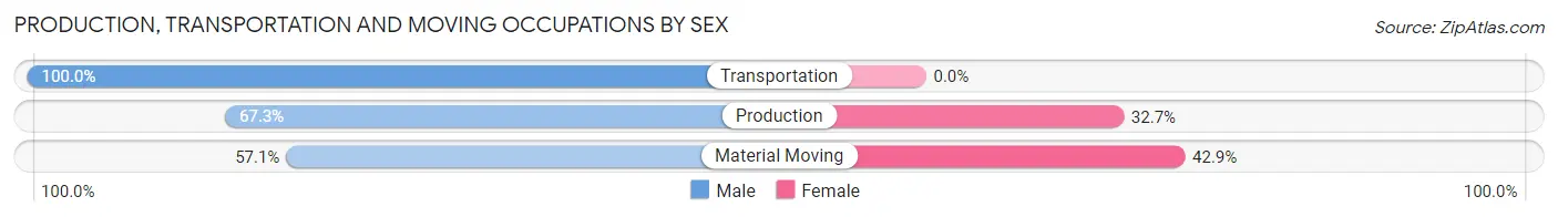 Production, Transportation and Moving Occupations by Sex in Kentland