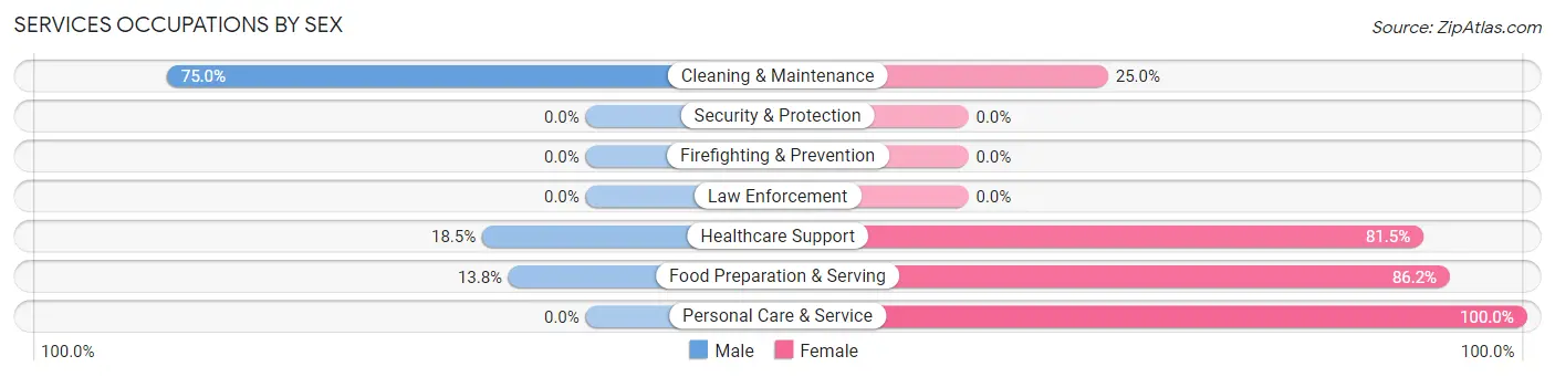 Services Occupations by Sex in Kentland