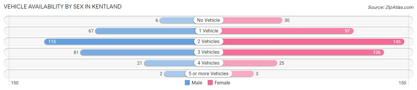 Vehicle Availability by Sex in Kentland