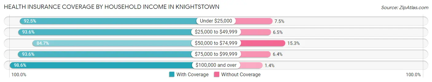 Health Insurance Coverage by Household Income in Knightstown