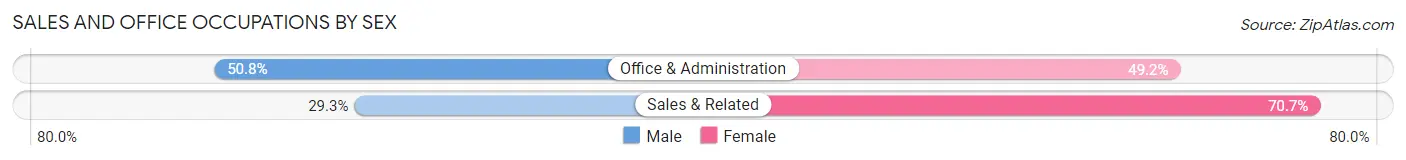 Sales and Office Occupations by Sex in Knightstown