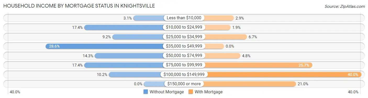 Household Income by Mortgage Status in Knightsville