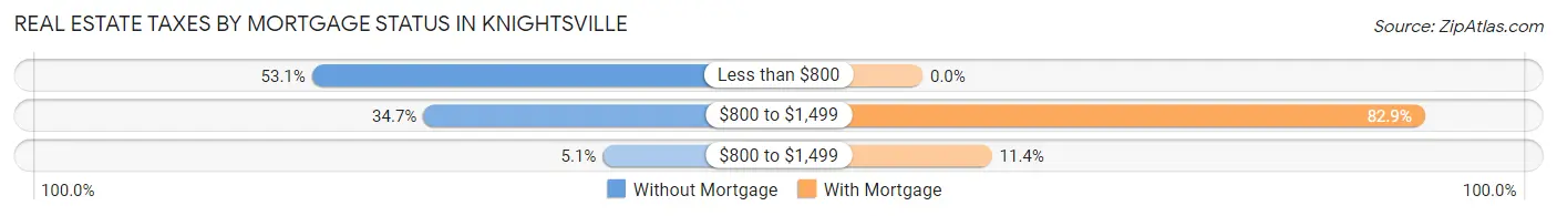 Real Estate Taxes by Mortgage Status in Knightsville