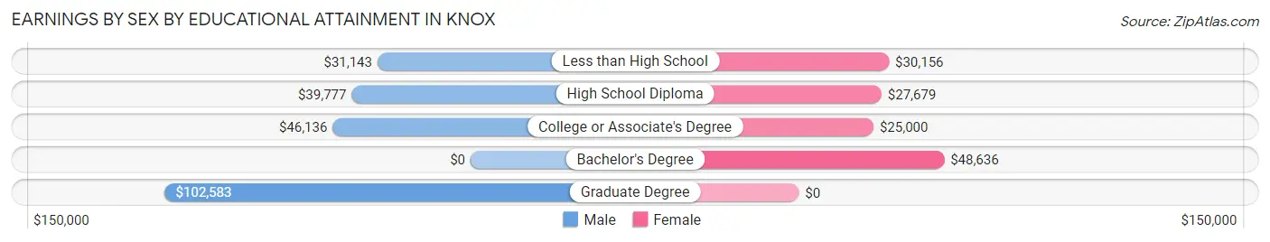 Earnings by Sex by Educational Attainment in Knox