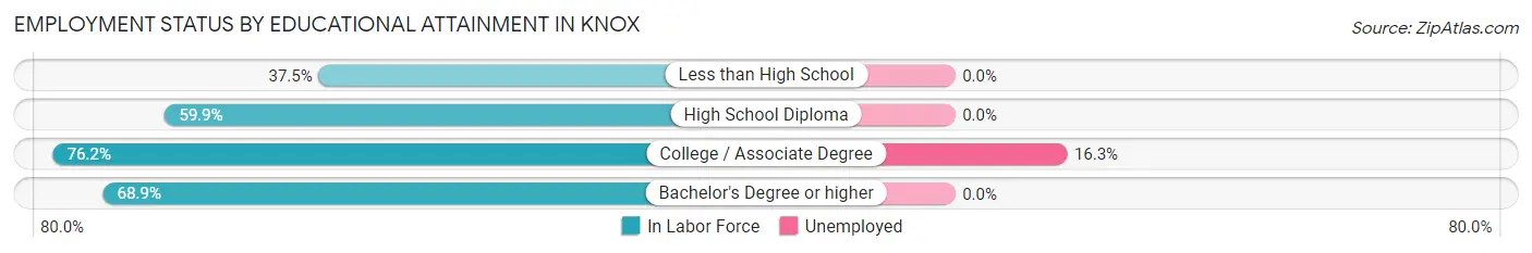 Employment Status by Educational Attainment in Knox