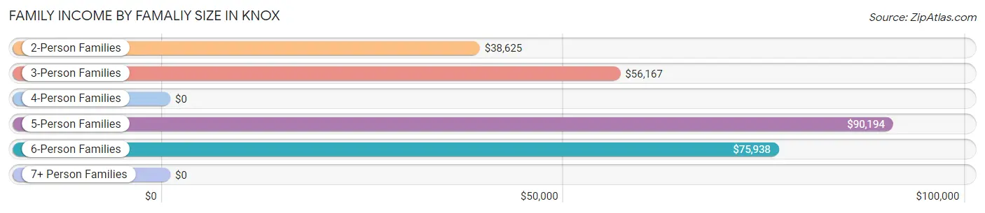 Family Income by Famaliy Size in Knox