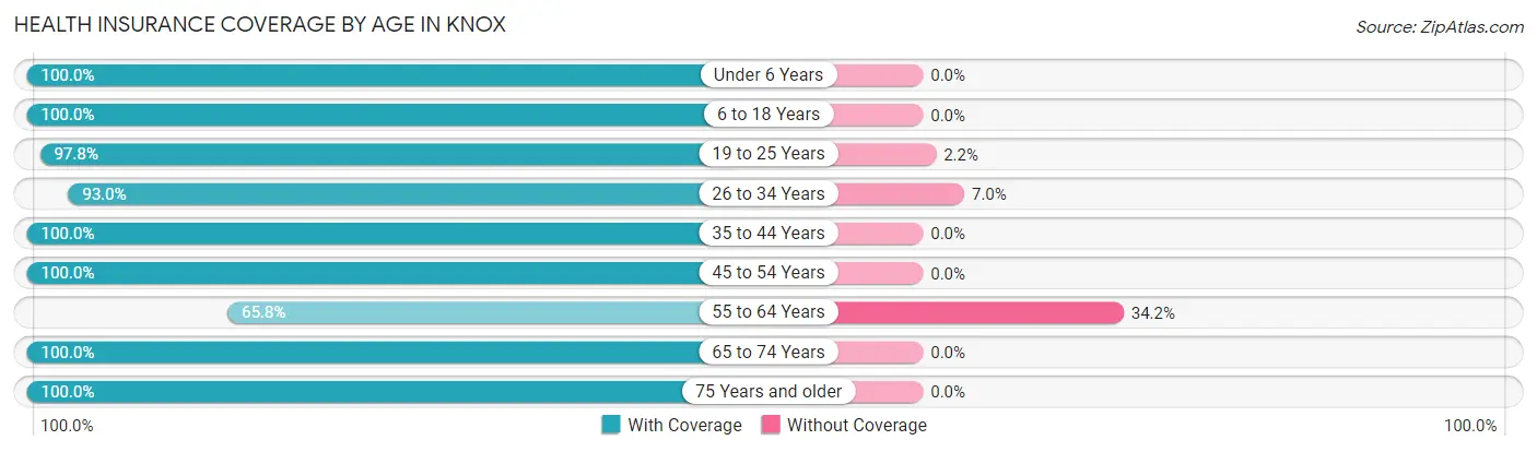 Health Insurance Coverage by Age in Knox
