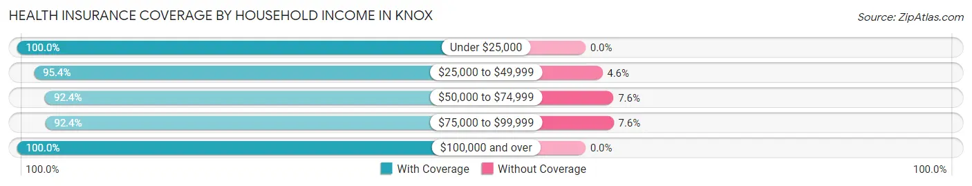 Health Insurance Coverage by Household Income in Knox