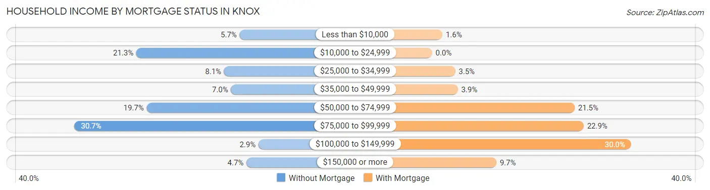 Household Income by Mortgage Status in Knox