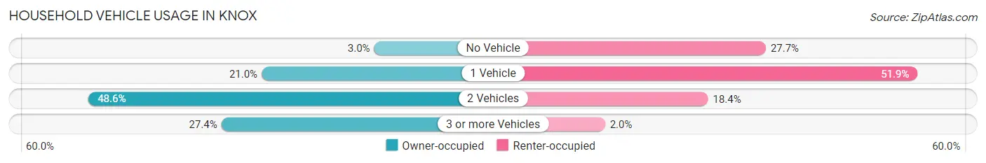 Household Vehicle Usage in Knox
