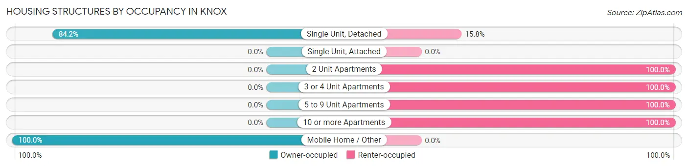 Housing Structures by Occupancy in Knox