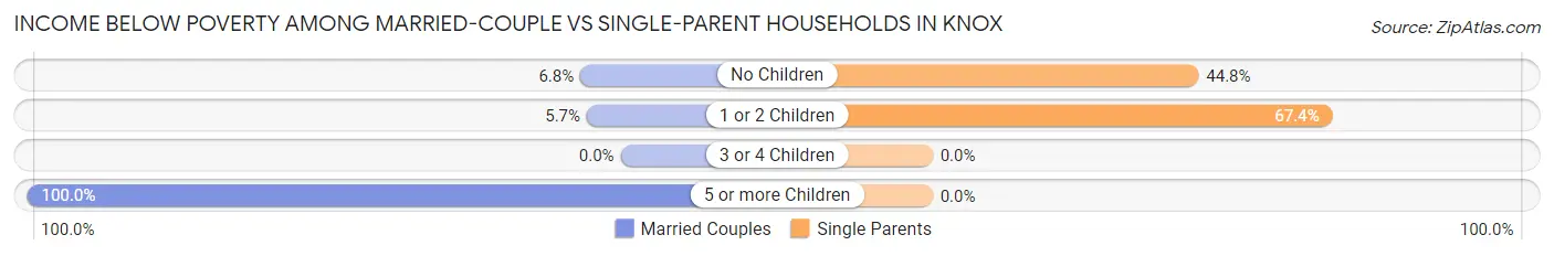 Income Below Poverty Among Married-Couple vs Single-Parent Households in Knox