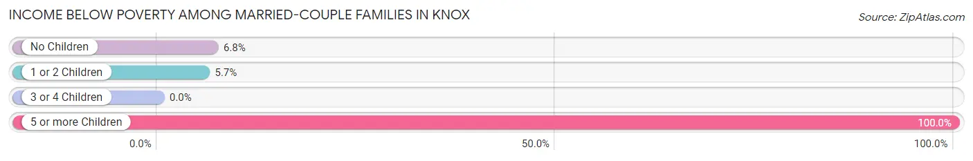 Income Below Poverty Among Married-Couple Families in Knox