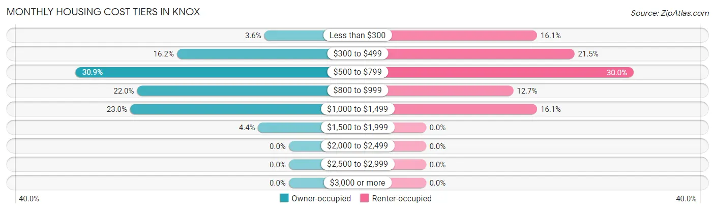 Monthly Housing Cost Tiers in Knox