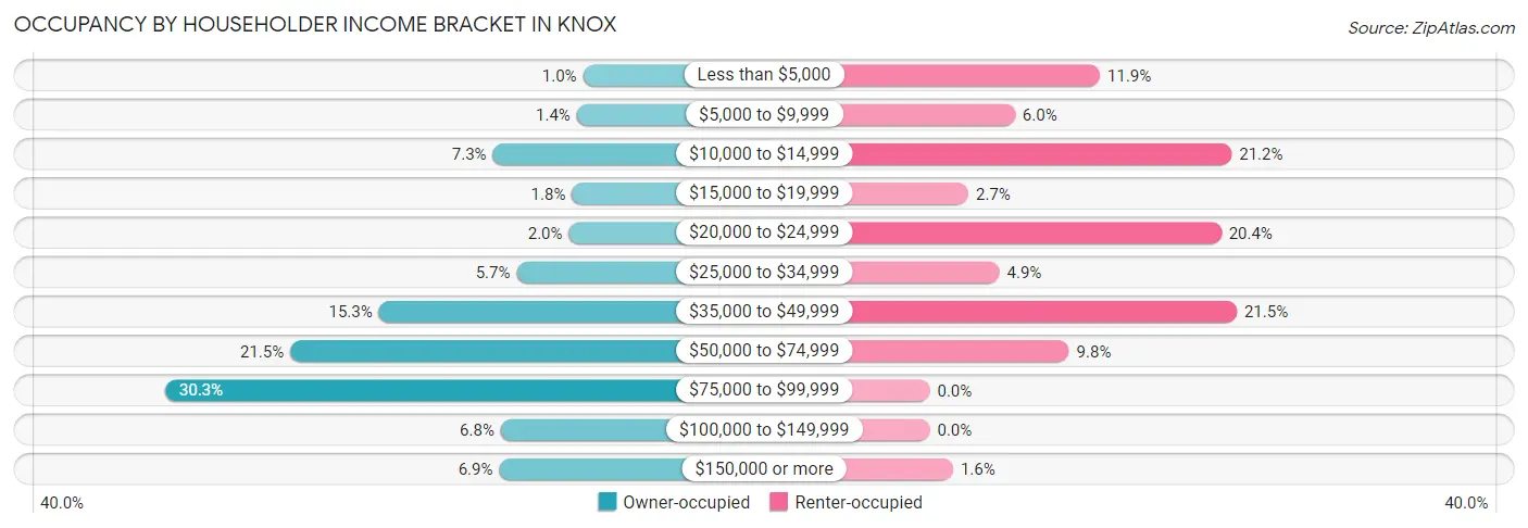 Occupancy by Householder Income Bracket in Knox