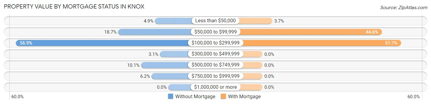 Property Value by Mortgage Status in Knox