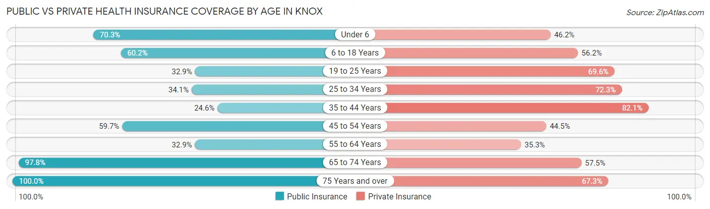 Public vs Private Health Insurance Coverage by Age in Knox