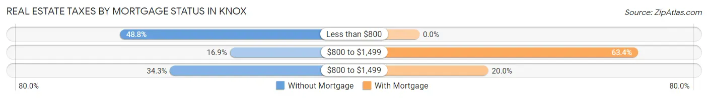 Real Estate Taxes by Mortgage Status in Knox