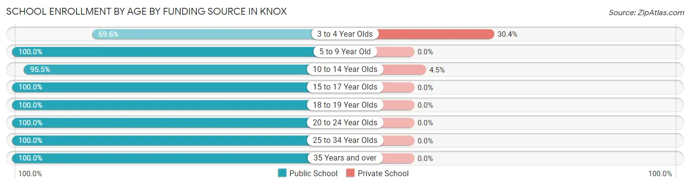 School Enrollment by Age by Funding Source in Knox