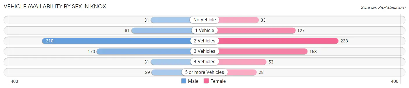 Vehicle Availability by Sex in Knox
