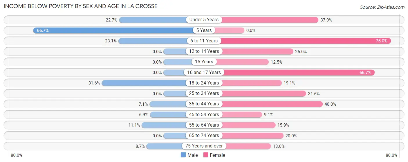 Income Below Poverty by Sex and Age in La Crosse