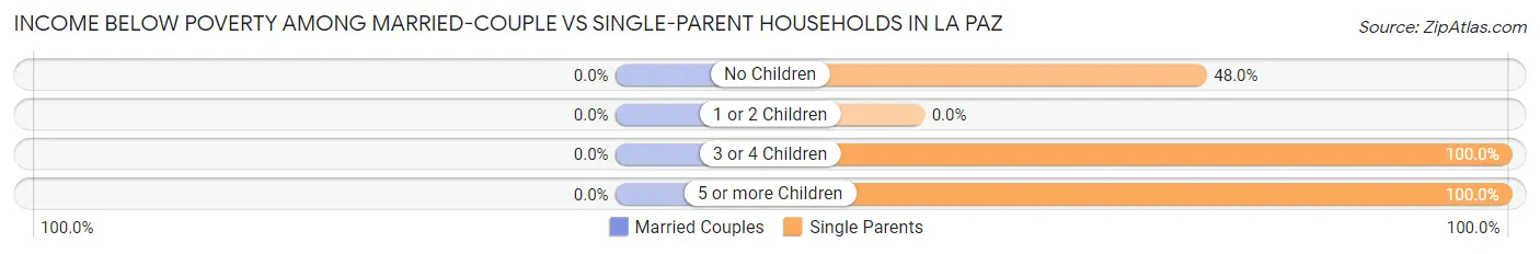 Income Below Poverty Among Married-Couple vs Single-Parent Households in La Paz