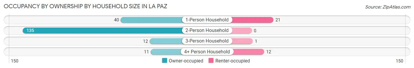 Occupancy by Ownership by Household Size in La Paz