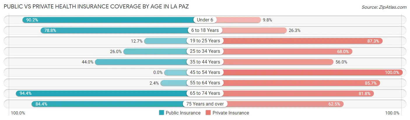 Public vs Private Health Insurance Coverage by Age in La Paz