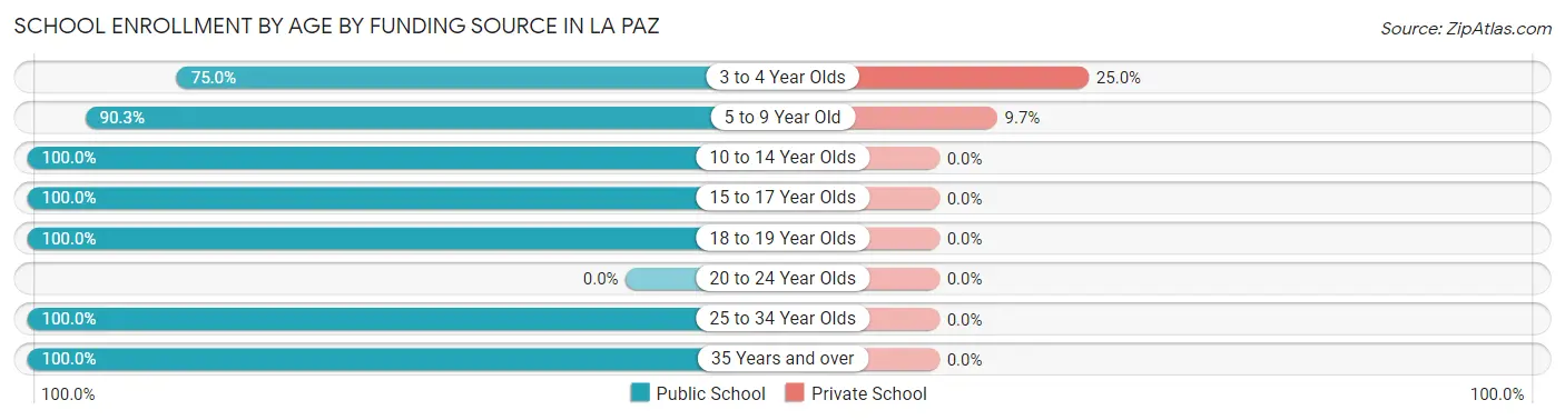 School Enrollment by Age by Funding Source in La Paz