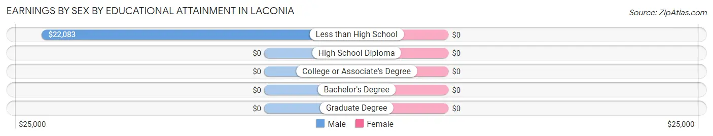 Earnings by Sex by Educational Attainment in Laconia