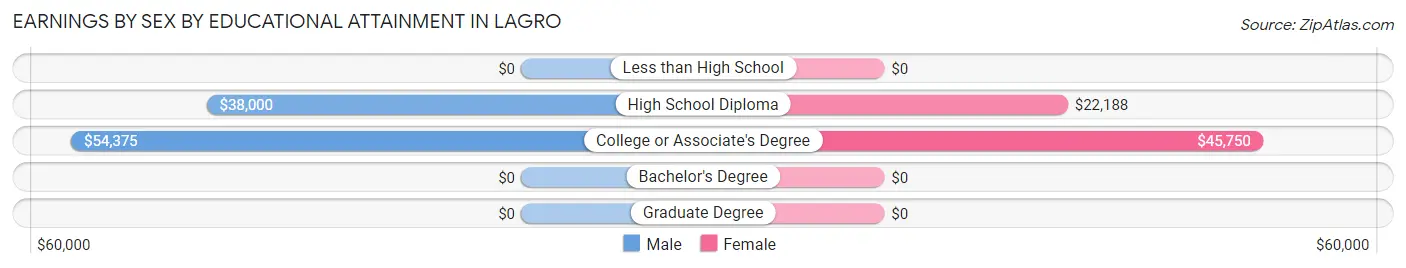Earnings by Sex by Educational Attainment in Lagro