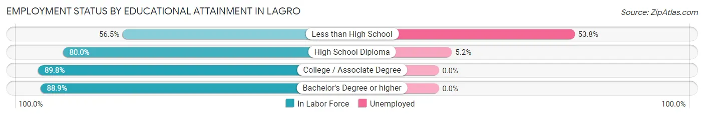 Employment Status by Educational Attainment in Lagro