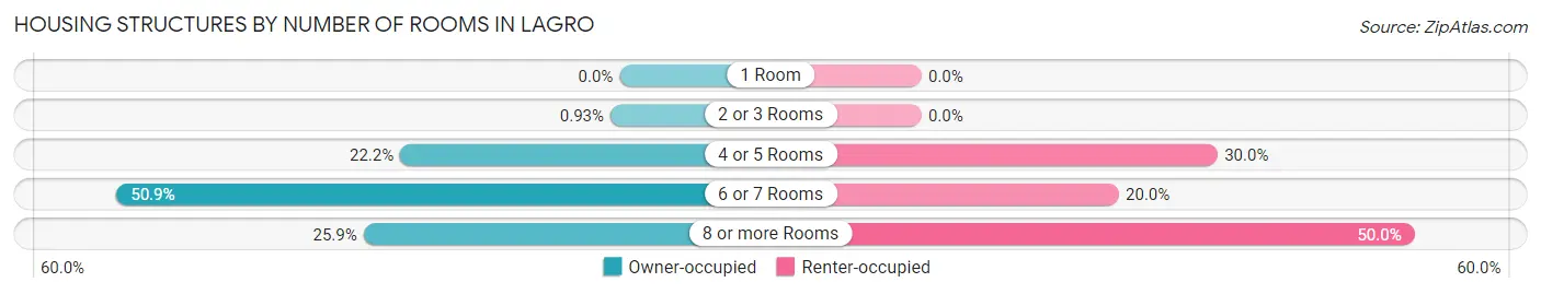 Housing Structures by Number of Rooms in Lagro