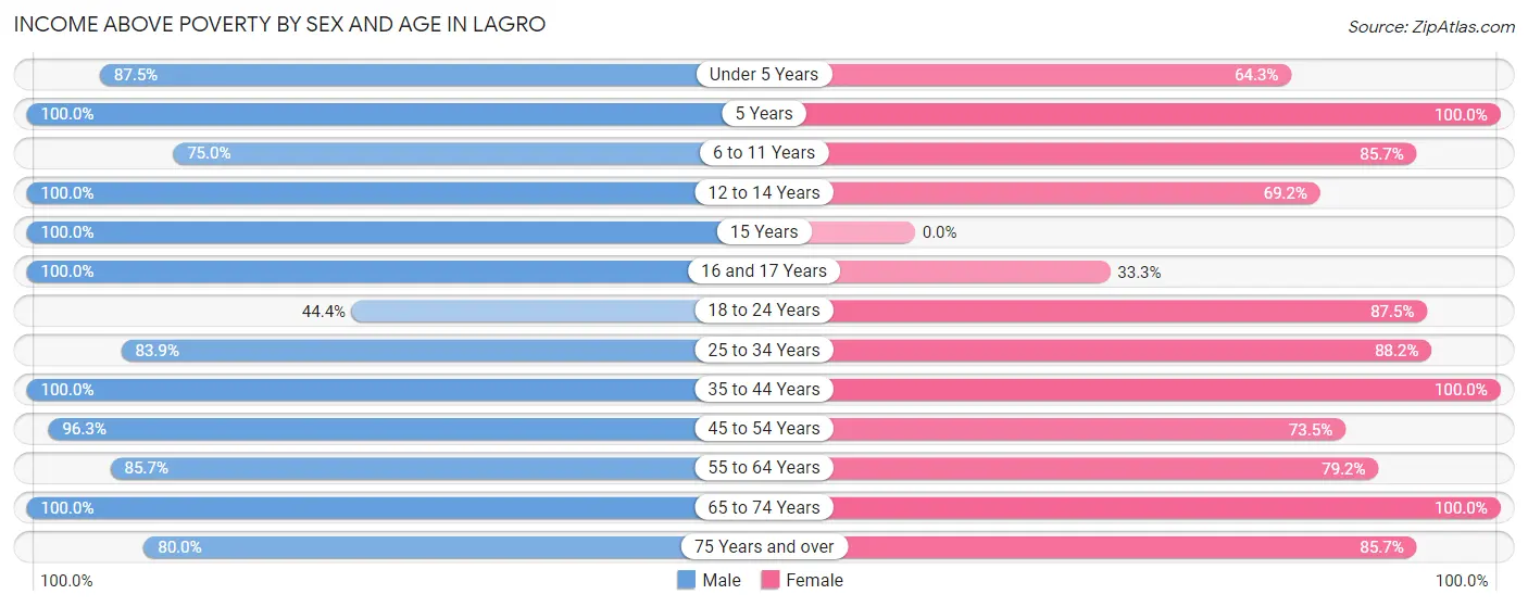 Income Above Poverty by Sex and Age in Lagro