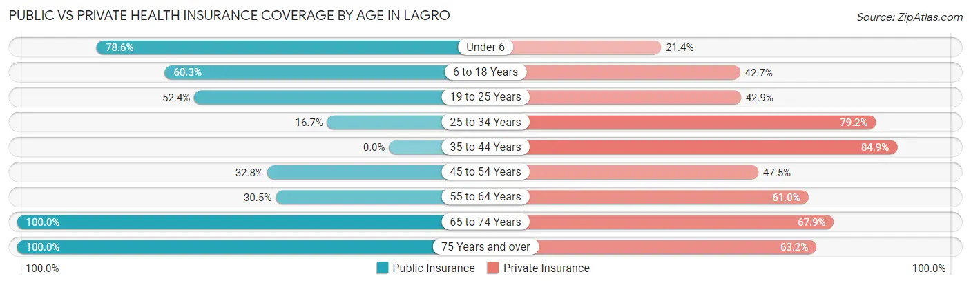 Public vs Private Health Insurance Coverage by Age in Lagro