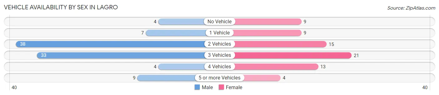 Vehicle Availability by Sex in Lagro