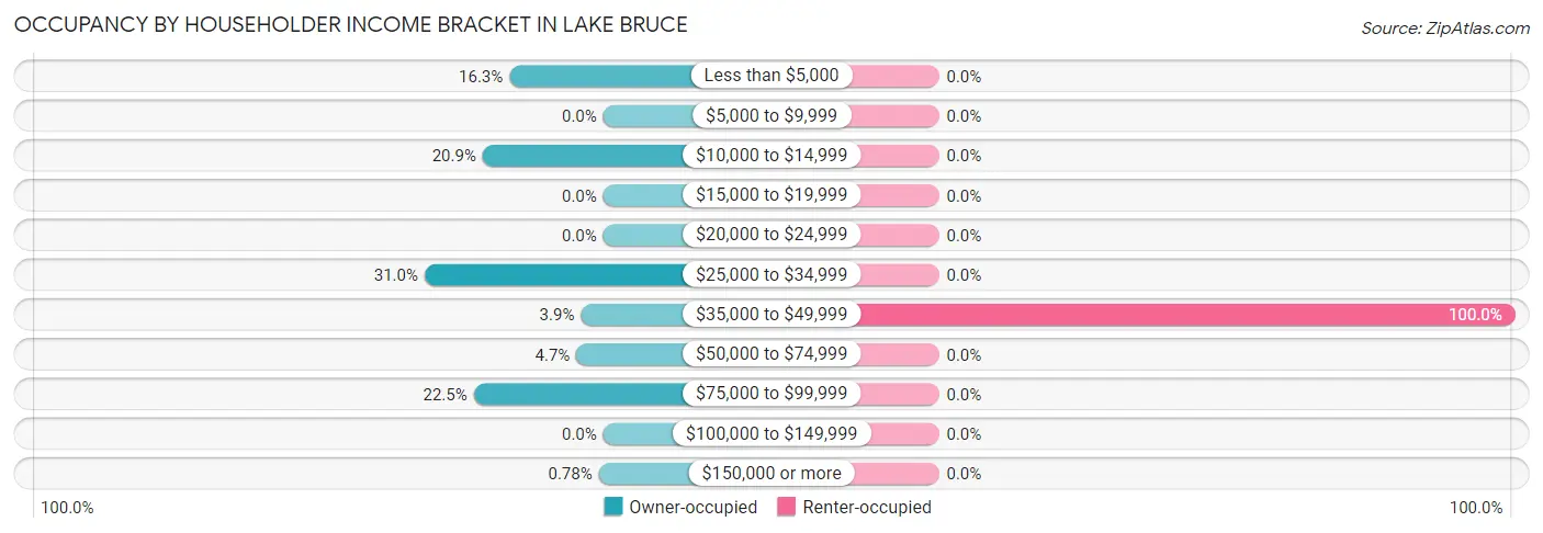 Occupancy by Householder Income Bracket in Lake Bruce