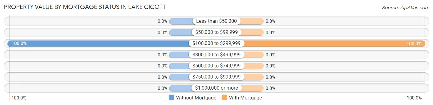 Property Value by Mortgage Status in Lake Cicott