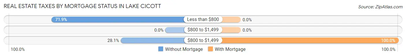 Real Estate Taxes by Mortgage Status in Lake Cicott