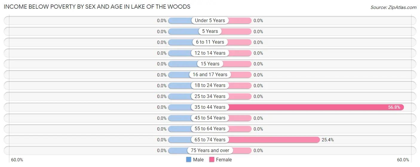 Income Below Poverty by Sex and Age in Lake of the Woods