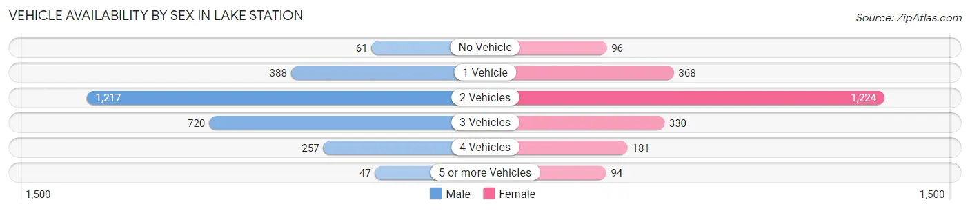Vehicle Availability by Sex in Lake Station