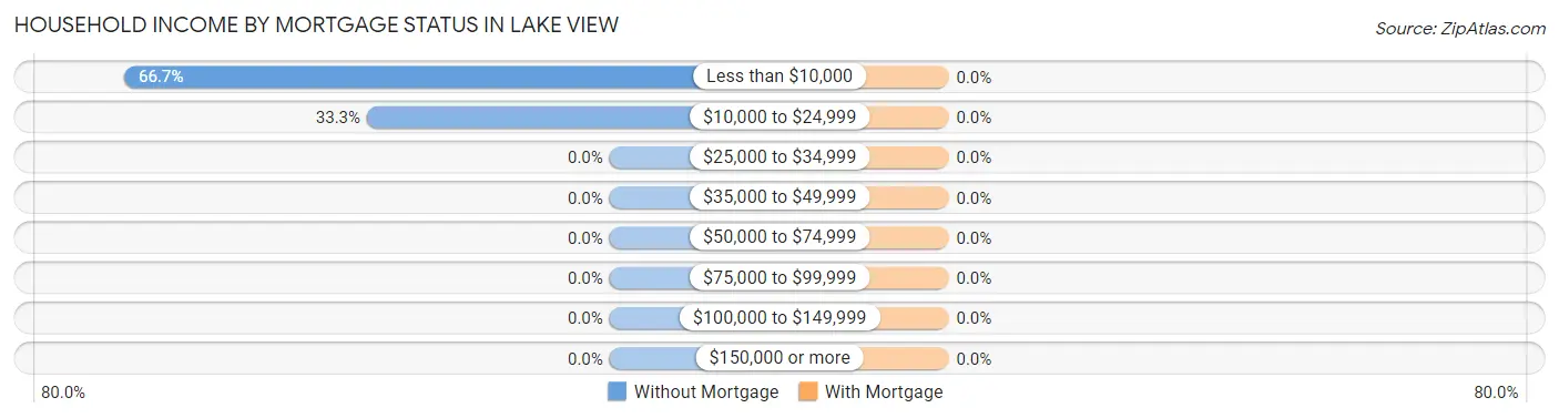 Household Income by Mortgage Status in Lake View
