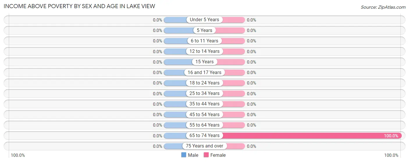 Income Above Poverty by Sex and Age in Lake View