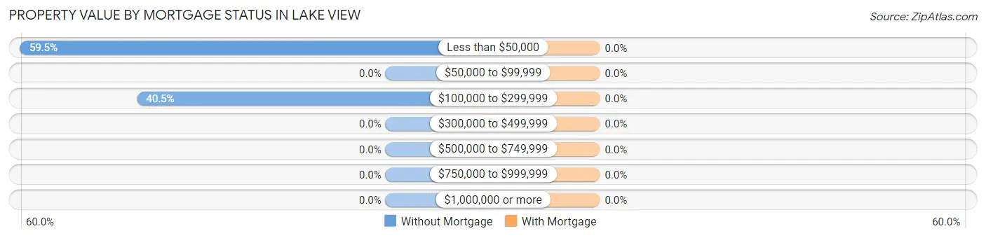 Property Value by Mortgage Status in Lake View